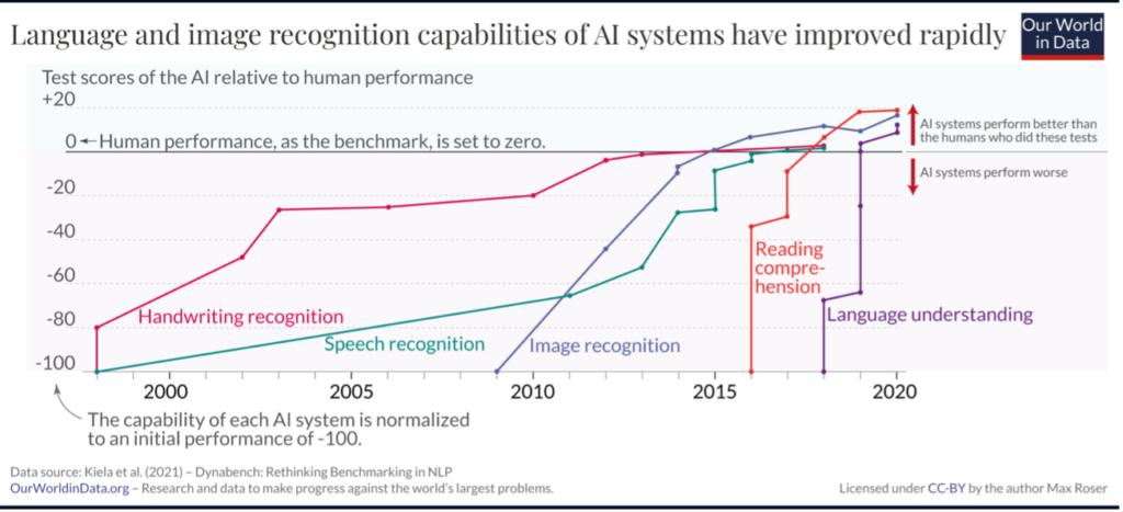 Na imagem, a evolução dos robôs em habilidades como reconhecimento de escrita, de fala, imagem, compreensão de leitura e entendimento de linguagens
